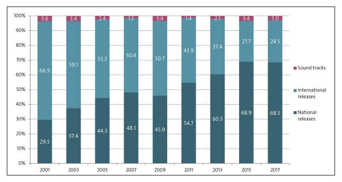 Figure: Percentage of national and international LP releases in top 100 charts