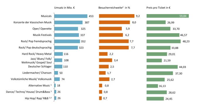 Abbildung: Umsatz, Besucherreichweite und Ticketpreise 2013