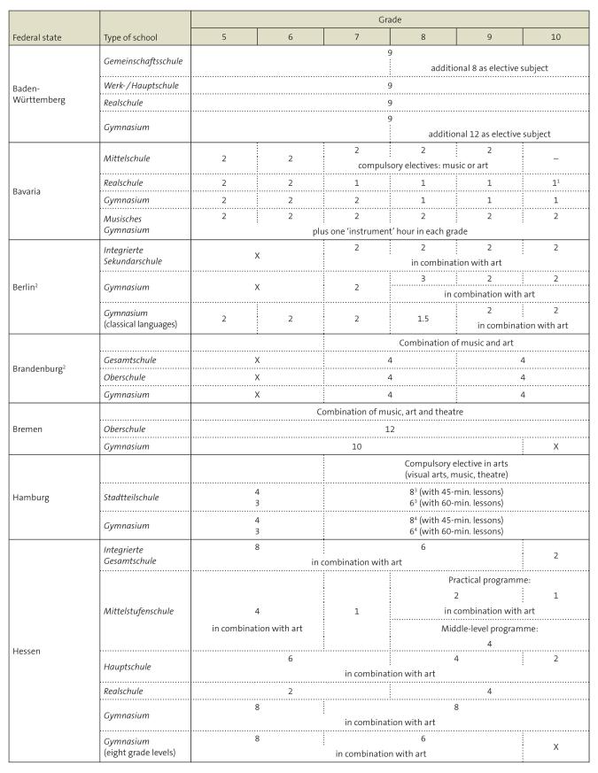Table: Hours Allotted to Music at Secondary School Level I (2018) (1)