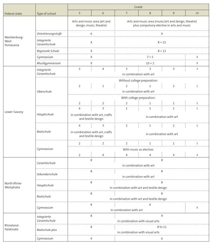 Table: Hours Allotted to Music at Secondary School Level I (2018) (2)