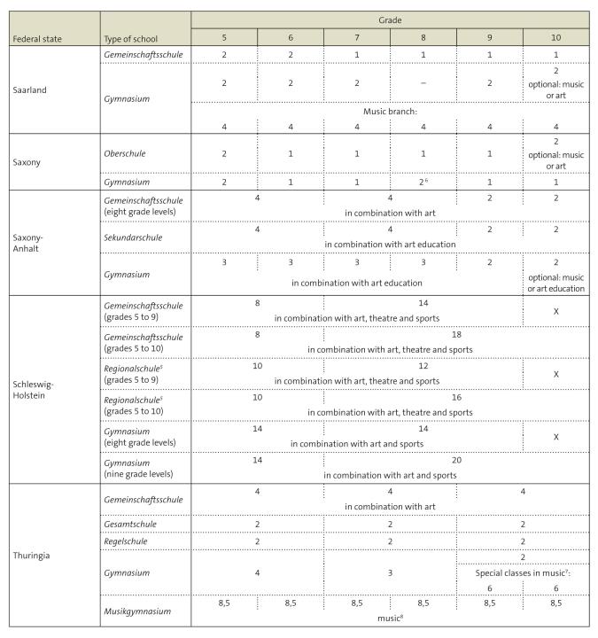 Table: Hours Allotted to Music at Secondary School Level I (2018) (3)