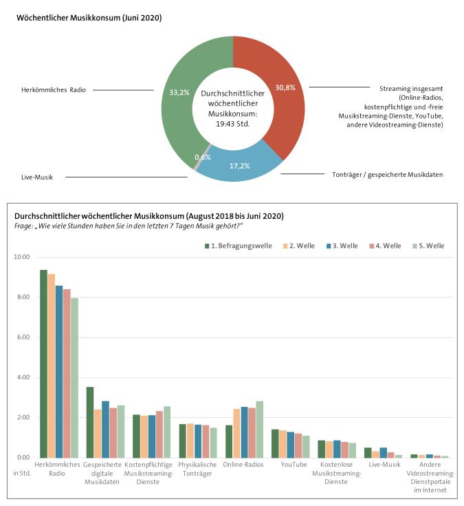 Abbildung: Hörgewohnheiten nach Medienformat