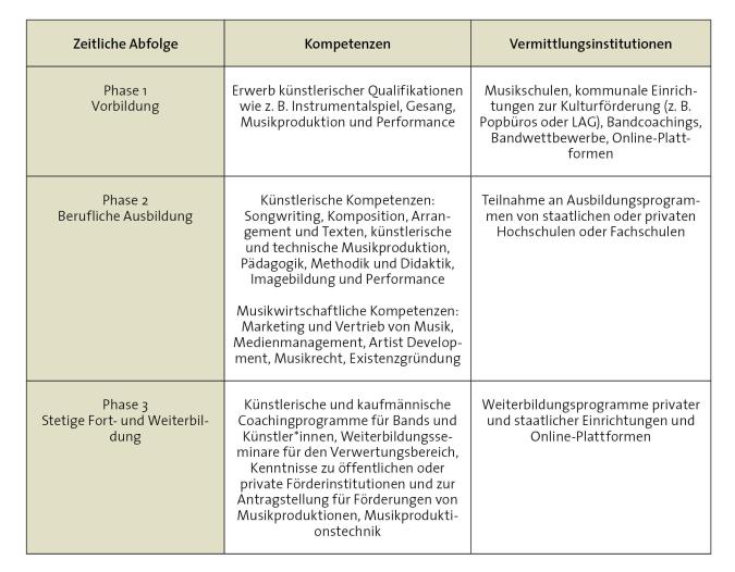 Tabelle zu Ausbildungswegen im Pop-Bereich