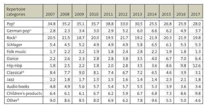 Figure: Percentage of repertoire segments in overall turnover of physical sound recordings and digital music products