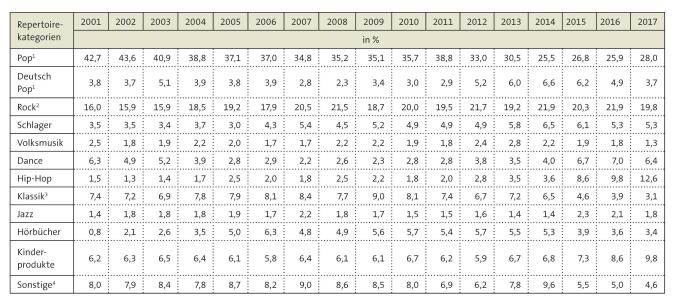 Tabelle: Anteile der Repertoiresegmente am Gesamtumsatz 2018