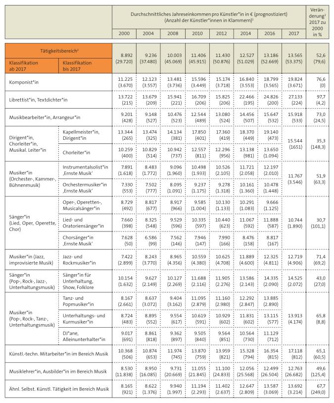Tabelle: Freiberuflich Tätige in der Sparte Musik nach Durchschnittseinkommen und Tätigkeitsbereich