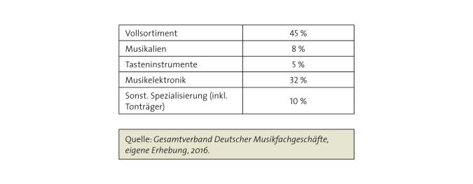 Abbildung: Musikfachhandel nach Sortiment