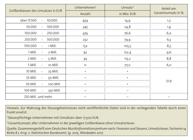 Abbildung: Unternehmen und Umsätze des Einzelhandels mit Musikinstrumenten und Musikalien 2015