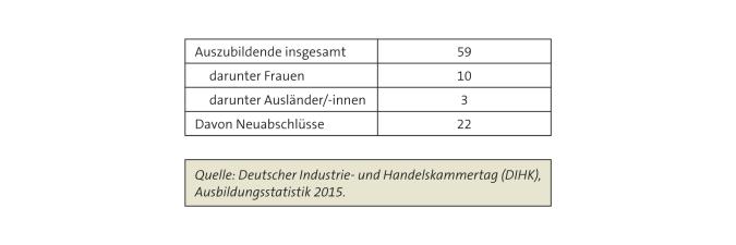 Abbildung: Auszubildende zum Musikalienhändler 2015