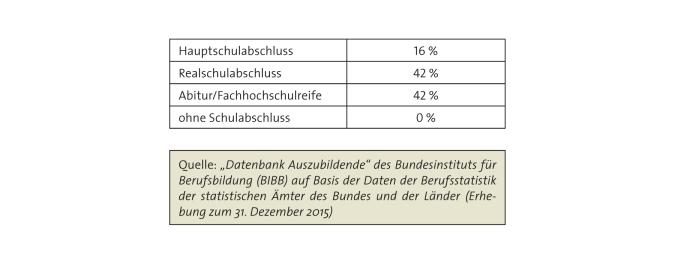 Abbildung: Schulische Vorbildung des Ausbildungsjahrgangs 2015