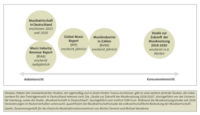 Abbildung: Überblick zu Studien zum Tonträgermarkt und zur Musiknutzung