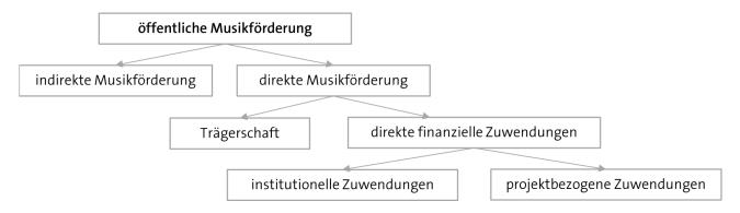 Abbildung: Systematik öffentlicher Musikförderung