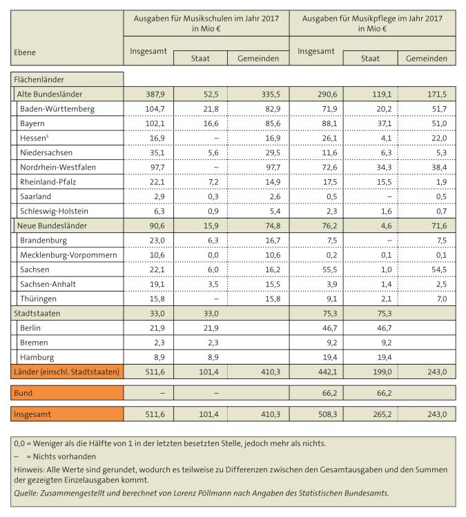 Abbildung: Öffentliche Ausgaben für Musikschulen und Musikpflege 2017