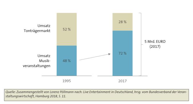 Abbildung: Umsatzentwicklung auf dem Musikmarkt