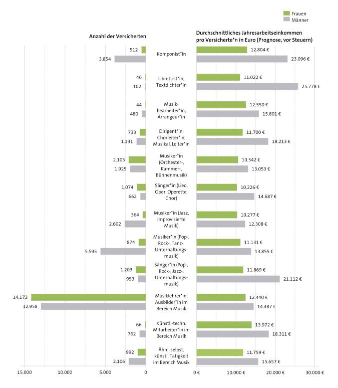 Abbildung: Geschlechtervergleich: Versicherte in der KSK, Sparte Musik 2022