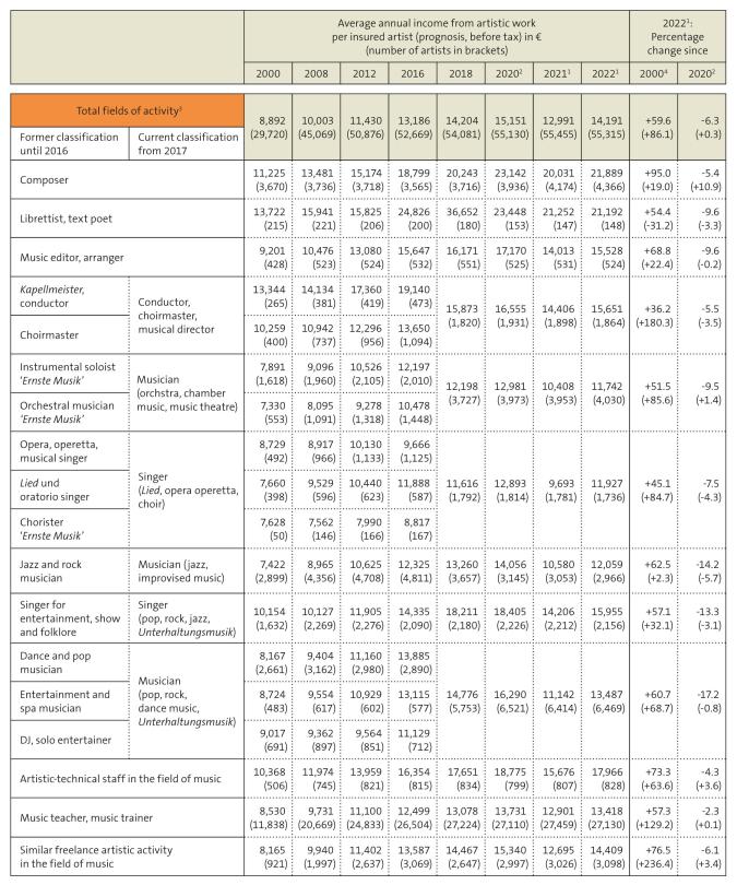Table: Gender comparison