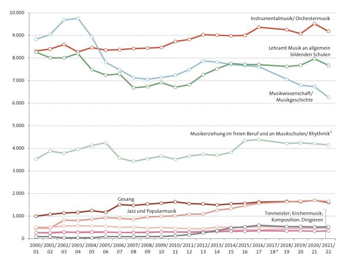 Abbildung: Entwicklung der Studierendenzahlen in den einzelnen Studienrichtungen seit dem Wintersemester 2000/01