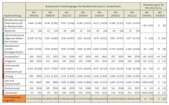 Tabelle: Studierende in Studiengängen für Musikberufe