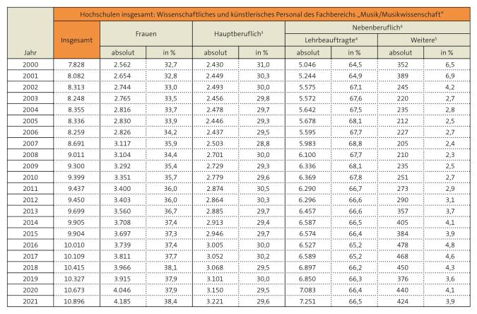 Tabelle: Personalan Hochschulen insgesamt