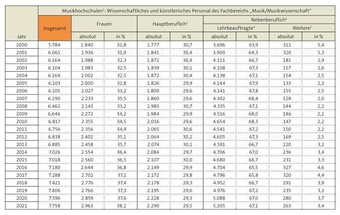 Tabelle: Personal an Musikhochschulen