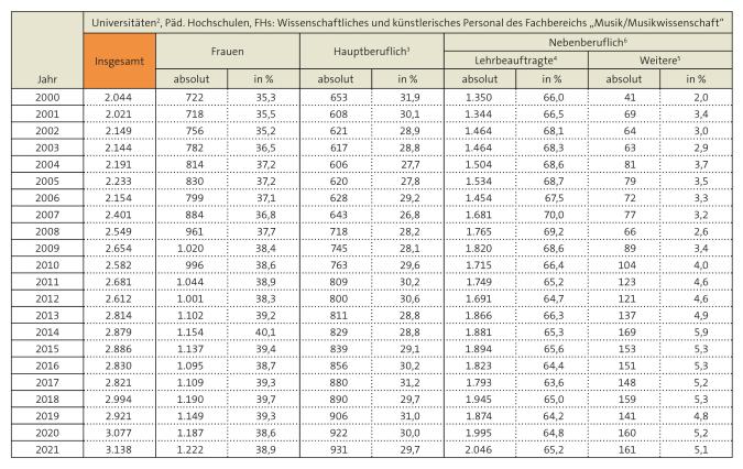 Tabelle: Personal an Universitäten, Pädagogische Hochschulen, Fachhochschulen