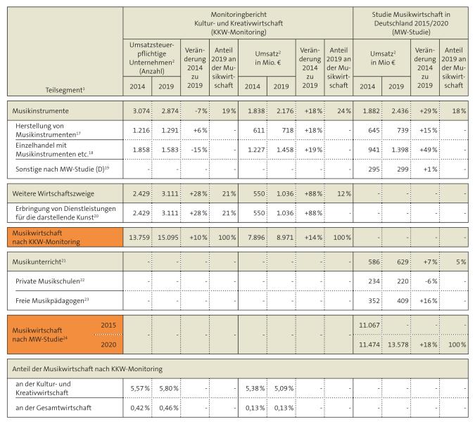 Tabelle 2: Unternehmen und Umsätze in der Musikwirtschaft nach Teilsegmenten