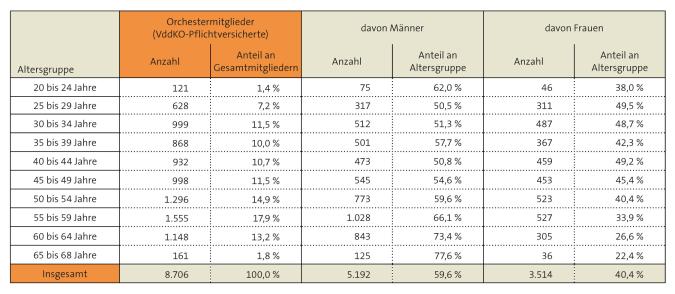 Tabelle: Geschlechter- und Altersverteilung in Berufsorchestern 2021