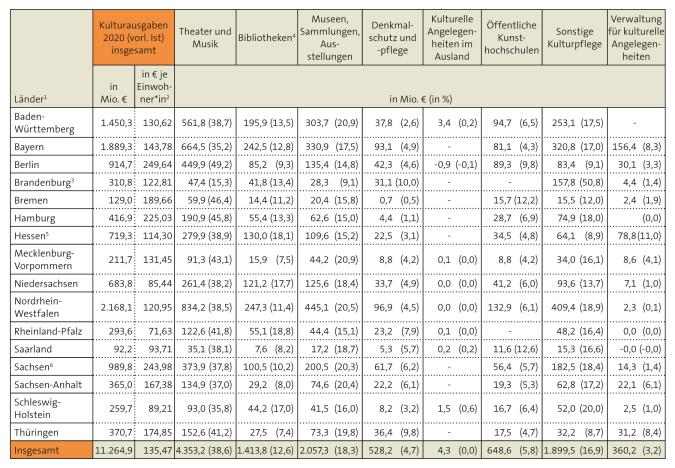 Tabelle: Verteilung der öffentlichen Ausgaben für Kultur auf die verschiedenen Kulturbereiche nach Ländern