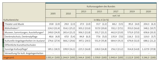 Abbildung: Öffentliche Ausgaben des Bundes für Kultur nach Kulturbereichen