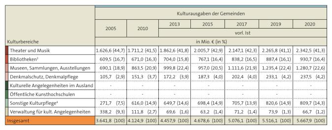 Tabelle: Öffentliche Ausgaben der Gemeinden für Kultur nach Kulturbereichen
