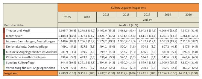 Tabelle: Entwicklung der Kulturausgaben nach Kulturbereichen