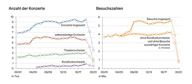 Abbildung: Konzerte und Besuche der Spielzeiten 2000/01 bis 2020/21