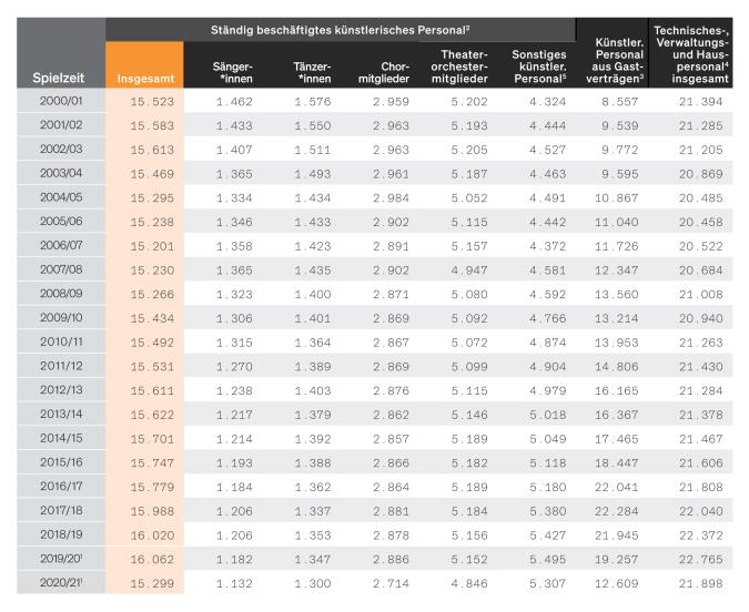 Tabelle: Personal an den öffentlich finanzierten Theatern nach Tätigkeitsbereichen