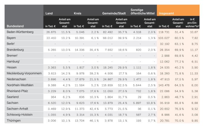 Tabelle: Einnahmen der Musikschulen aus öffentlichen Mitteln nach VdM-Landesverband