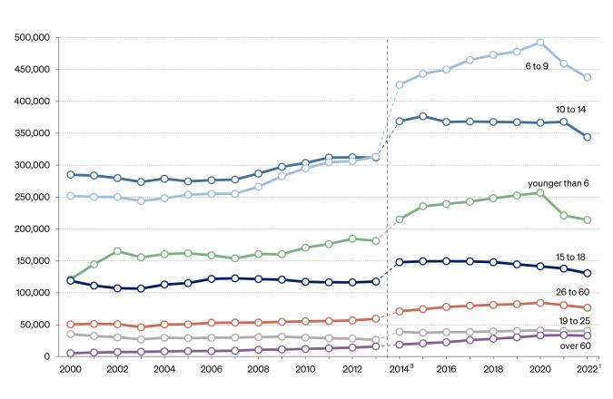 Figure: Number of pupils by age group
