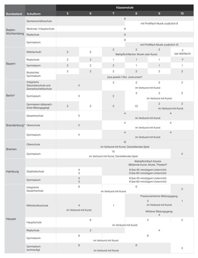 Tabelle 1: Stundentafeln Musik in der Sekundarstufe 1 nach Bundesländern und Klassenstufen