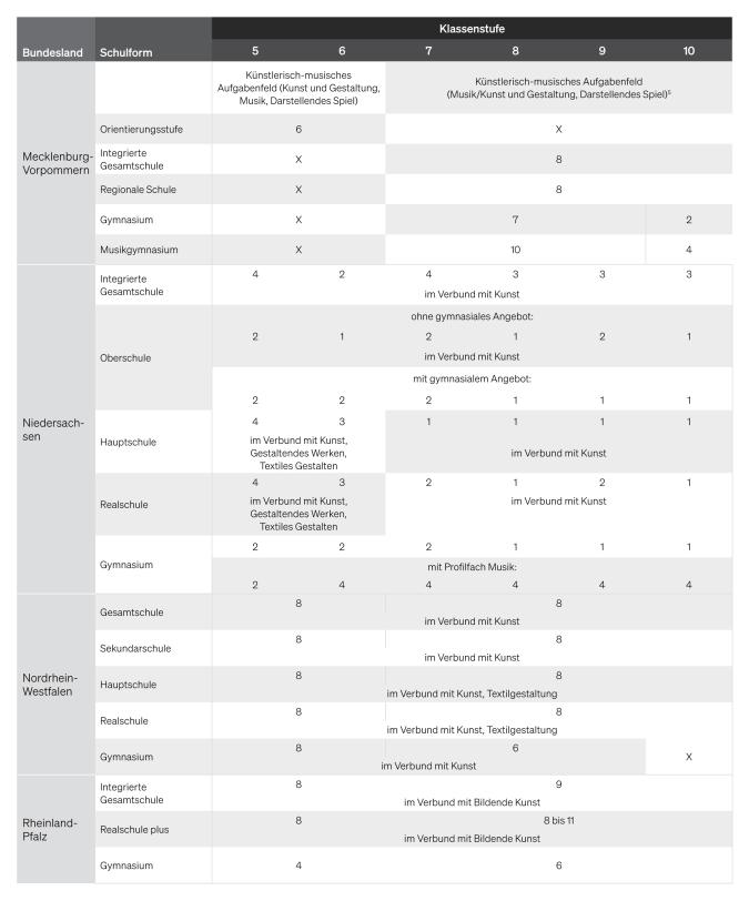 Tabelle 2: Stundentafeln Musik in der Sekundarstufe I nach Bundesländern und Klassenstufen