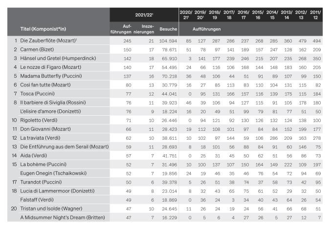 Tabelle: Die Opern mit den meisten Aufführungen der Spielzeit 2021/22