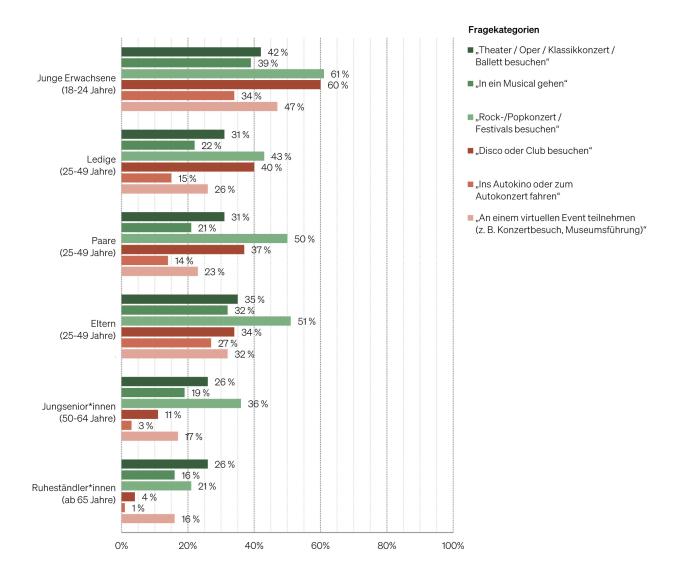 Abbildung: Freizeitaktivitäten nach Lebensphasen 2023: Events besuchen (mindestens einmal im Jahr)