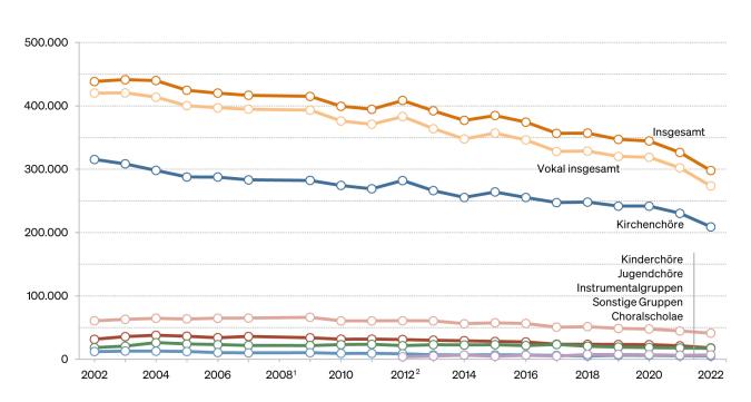 Abbildung: Entwicklung der Mitgliederzahlen nach Ensemblearten