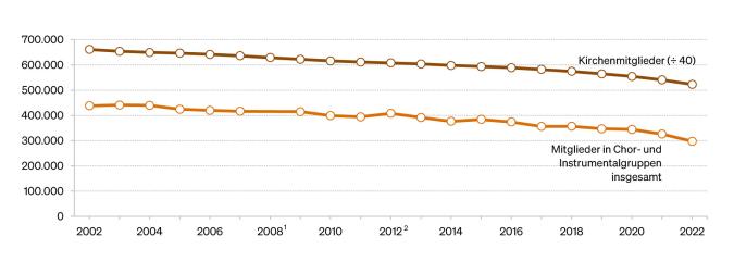 Abbildung: Kirchenmitglieder im Vergleich zu Mitgliedern in Chor- und Instrumentalgruppen in der katholischen Kirche