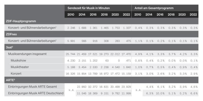 Tabelle: Sendezeit Musik in den Programmen ZDF, 3sat und ARTE