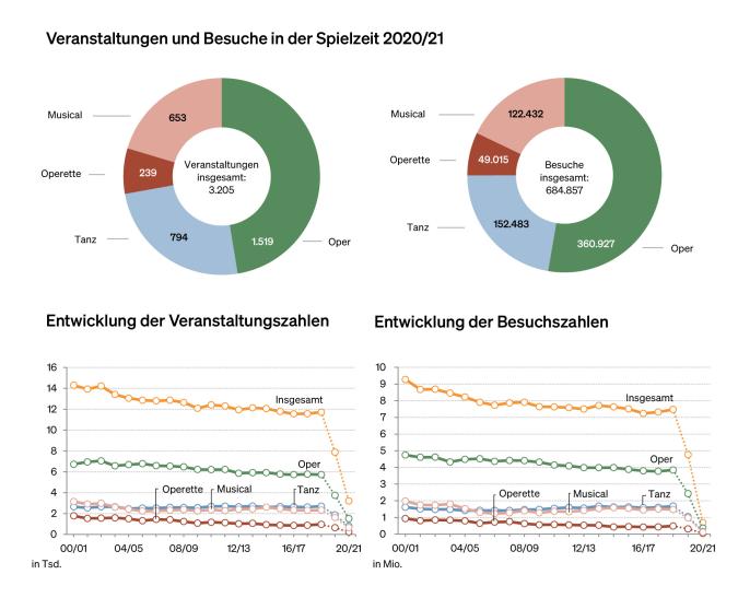 Statistik: Entwicklung der Veranstaltungen und Besuchszahlen im Bereich Musiktheater in den Jahren 2000 bis 2021