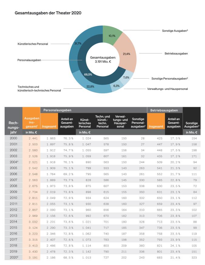 Statistik über die Gessamtausgaben der Theater in den Jahren 2000 bis 2020