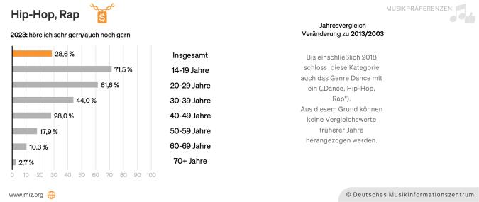 Abbildung: Präferenz für Hip-Hop, Rap nach Altergruppen und im Zeitvergleich