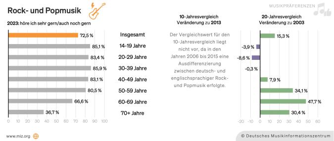Abbildung: Präferenz für Rock- und Popmusik nach Altersgruppen und im Zeitvergleich