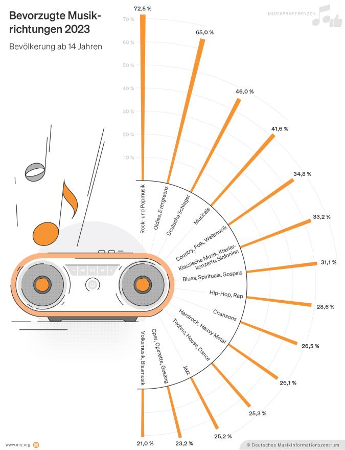 Abbildung: Bevorzugte Musikrichtungen 2023 (Anteile in der Bevölkerung ab 14 Jahre)
