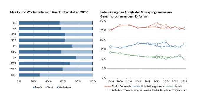 Abbildung: Diagramme Musik- und Wortanteile am Gesamtprogramm