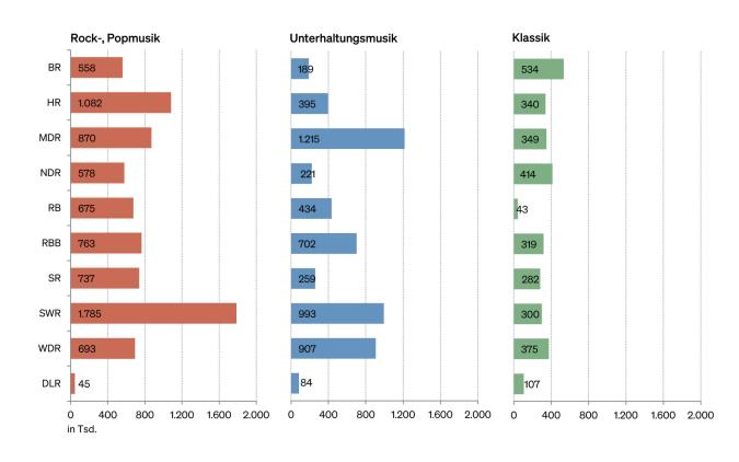 Abbildung: Sendezeiten nach Musikrichtungen (Rock/Pop, Unterhaltungsmusik, Klassik) und Rundfunkanstalten 2022