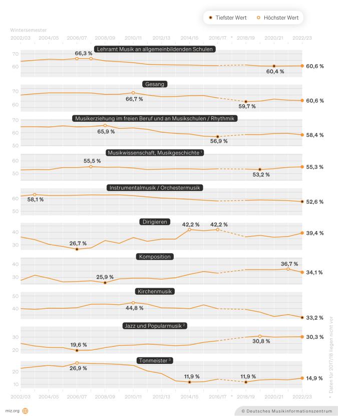 Abbildung: Infografik mit Zeitverlauf